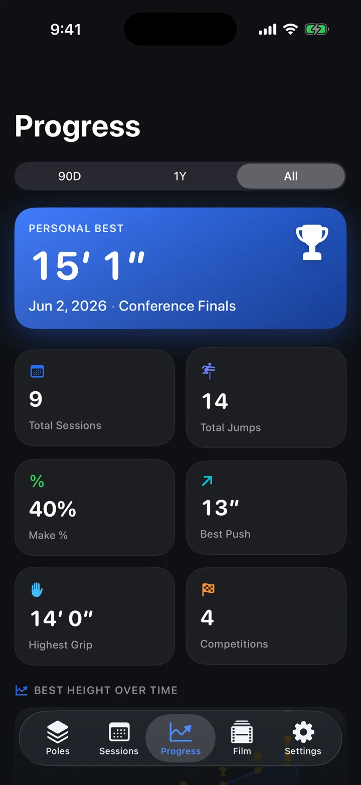 Progress dashboard in dark mode with stat tiles and progression charts